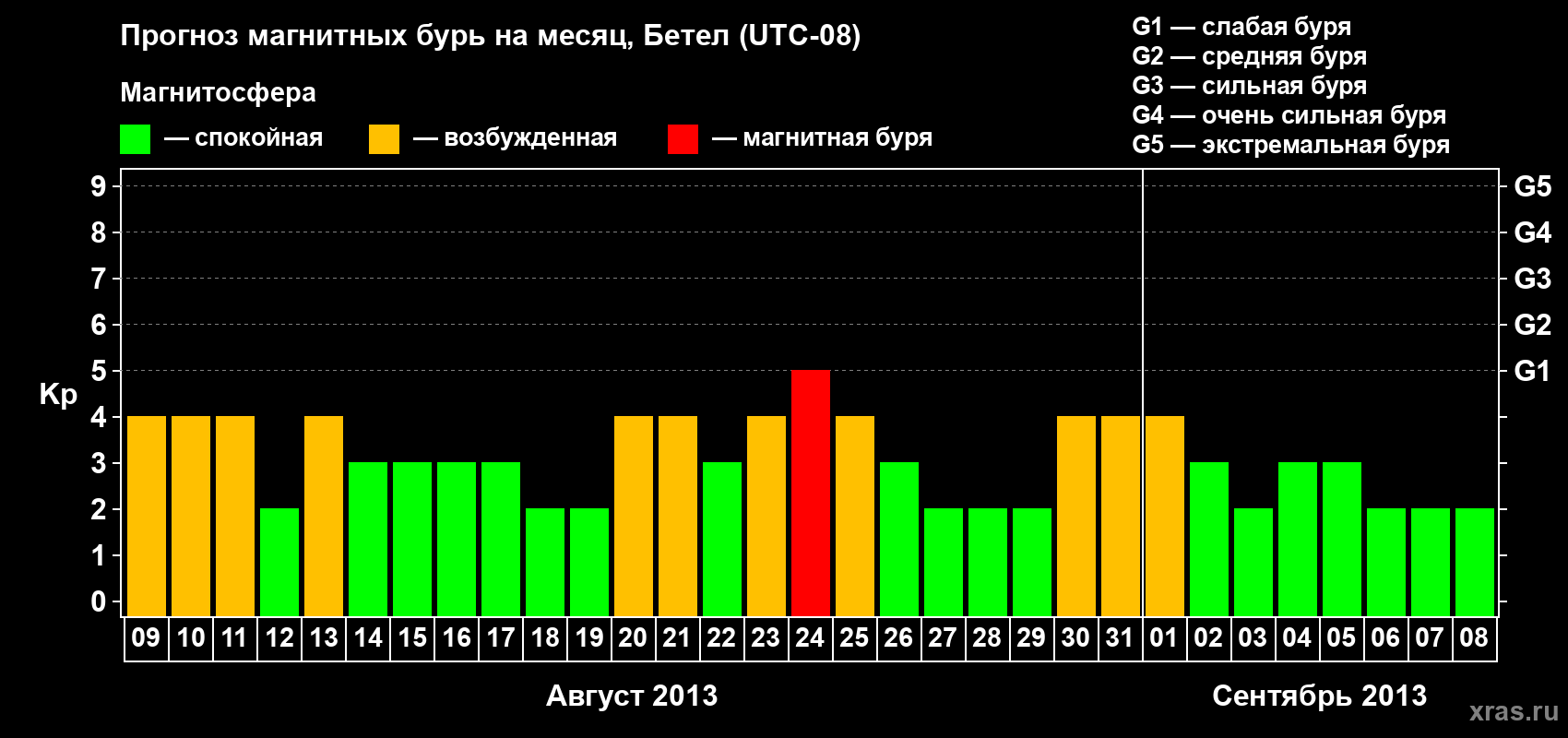 Прогноз максимального суточного геомагнитного индекса&nbsp;Kp на <b>1 месяц</b> (31 день) <b>с 09 августа по 08 сентября 2013 г</b>