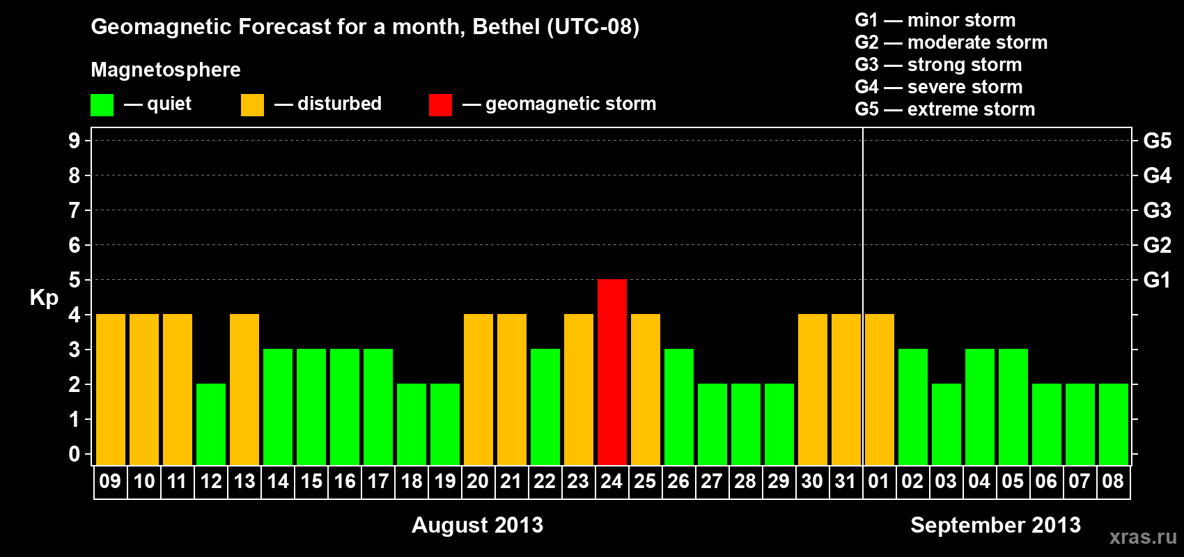 Forecast of the daily maximal value of geomagnetic index Kp for <b>1 month</b> (31 days) <b>from Aug 09, 2013 to Sep 08, 2013</b>