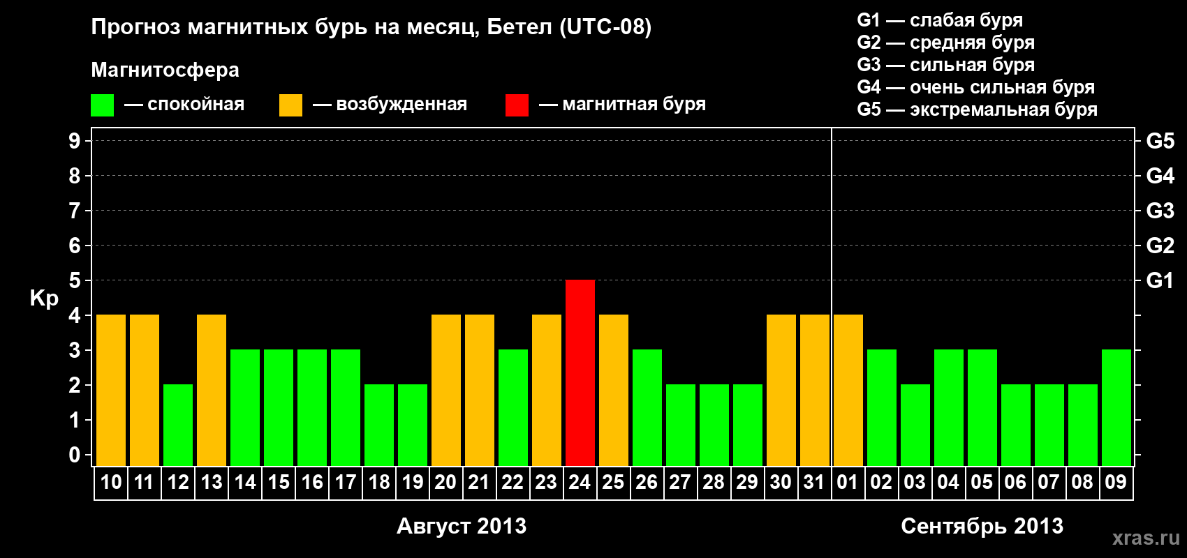 Прогноз максимального суточного геомагнитного индекса Kp на <b>1 месяц</b> (31 день) <b>с 10 августа по 09 сентября 2013 г</b>