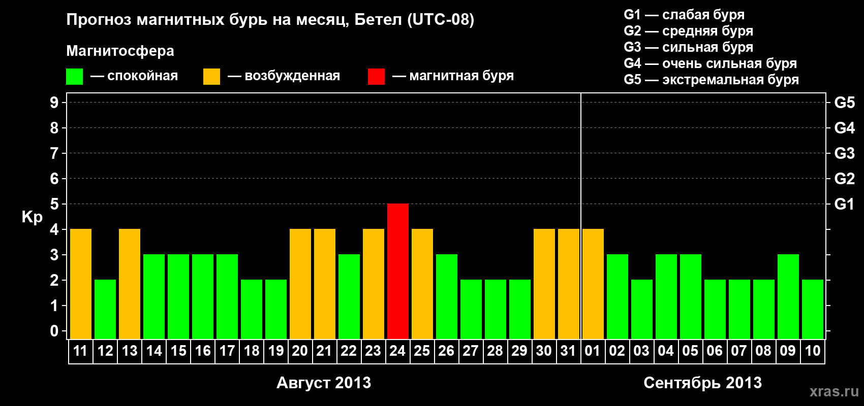Прогноз максимального суточного геомагнитного индекса Kp на <b>1 месяц</b> (31 день) <b>с 11 августа по 10 сентября 2013 г</b>