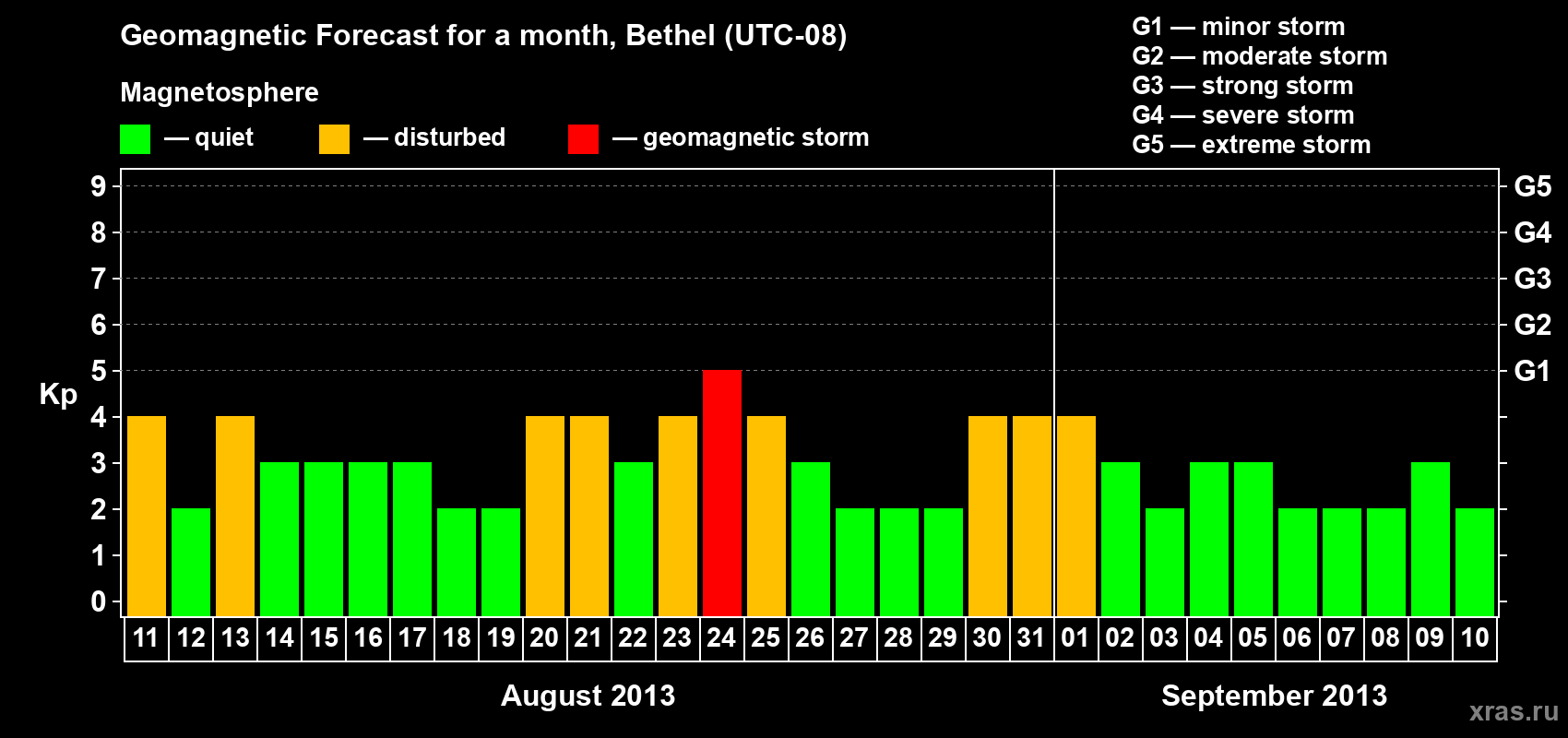 Forecast of the daily maximal value of geomagnetic index Kp for <b>1 month</b> (31 days) <b>from Aug 11, 2013 to Sep 10, 2013</b>