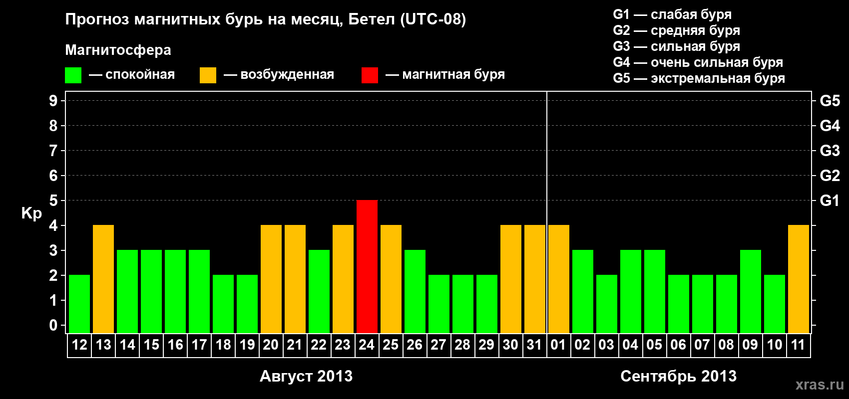 Прогноз максимального суточного геомагнитного индекса Kp на <b>1 месяц</b> (31 день) <b>с 12 августа по 11 сентября 2013 г</b>
