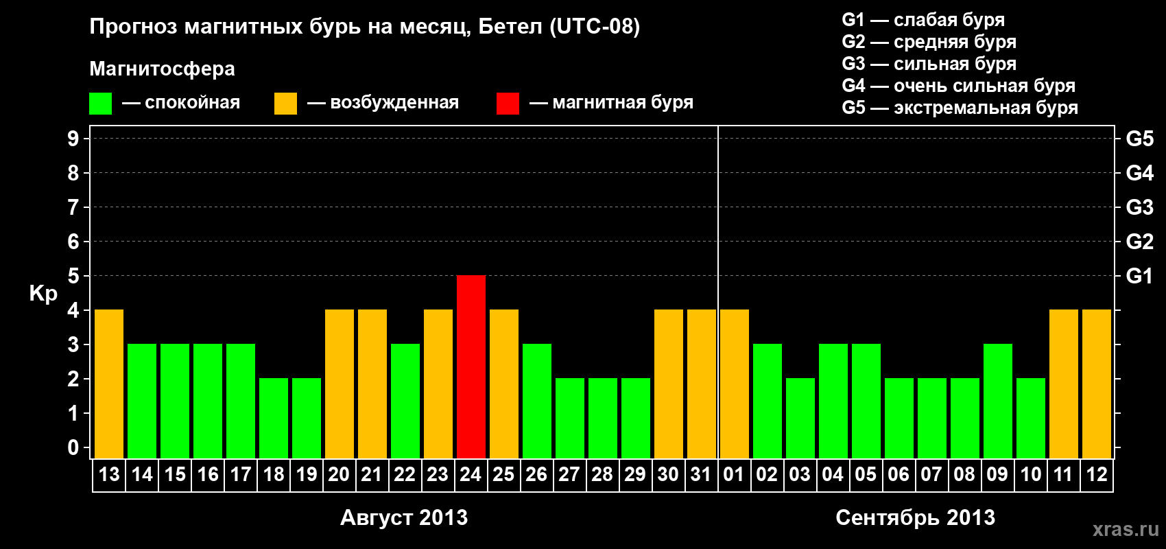 Прогноз максимального суточного геомагнитного индекса Kp на <b>1 месяц</b> (31 день) <b>с 13 августа по 12 сентября 2013 г</b>