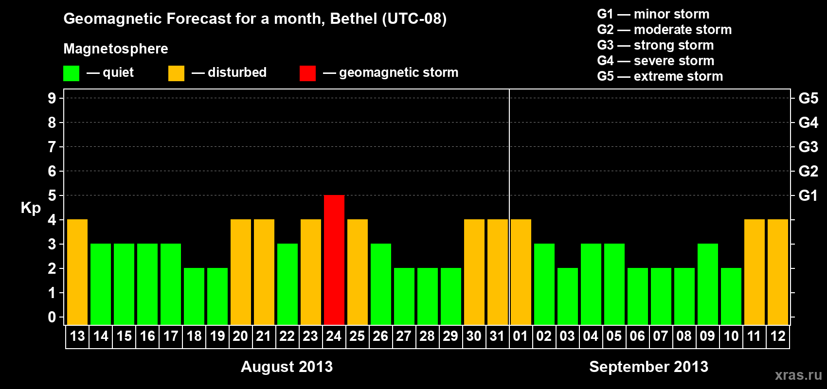 Forecast of the daily maximal value of geomagnetic index Kp for <b>1 month</b> (31 days) <b>from Aug 13, 2013 to Sep 12, 2013</b>