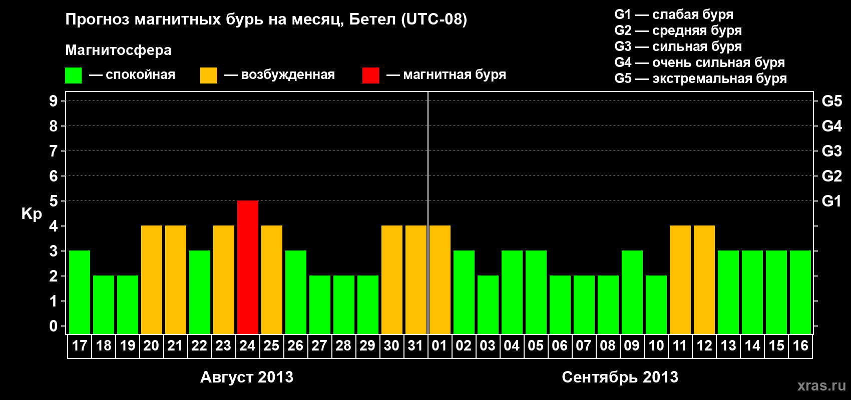Прогноз максимального суточного геомагнитного индекса Kp на <b>1 месяц</b> (31 день) <b>с 17 августа по 16 сентября 2013 г</b>