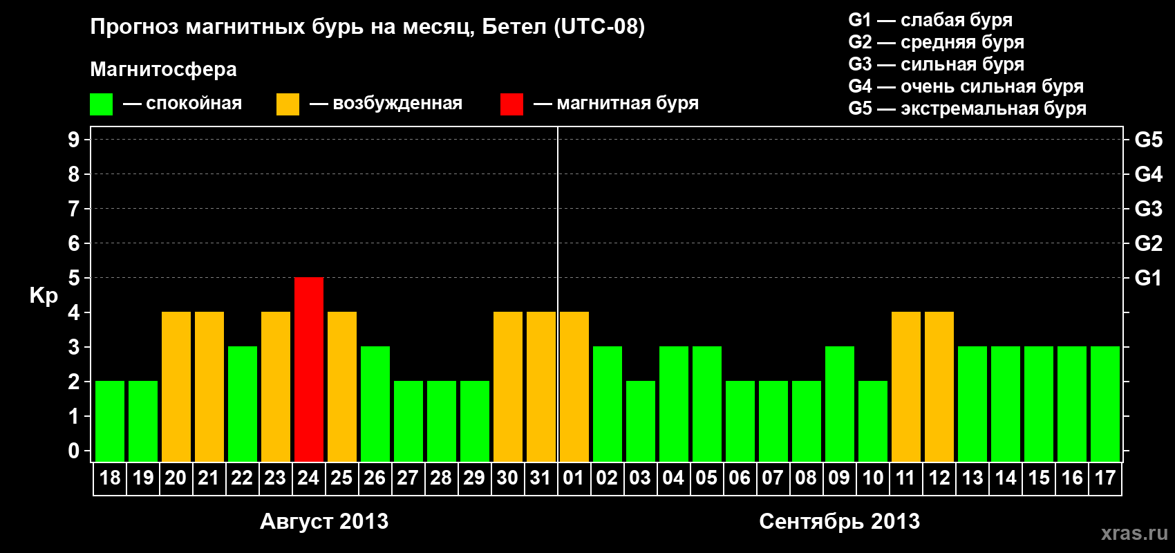 Прогноз максимального суточного геомагнитного индекса Kp на <b>1 месяц</b> (31 день) <b>с 18 августа по 17 сентября 2013 г</b>