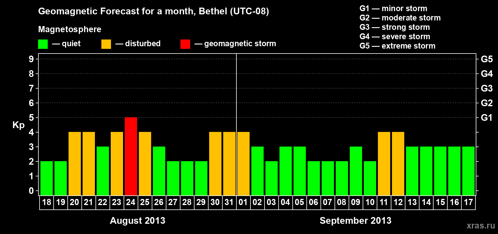 Forecast of the daily maximal value of geomagnetic index Kp for <b>1 month</b> (31 days) <b>from Aug 18, 2013 to Sep 17, 2013</b>