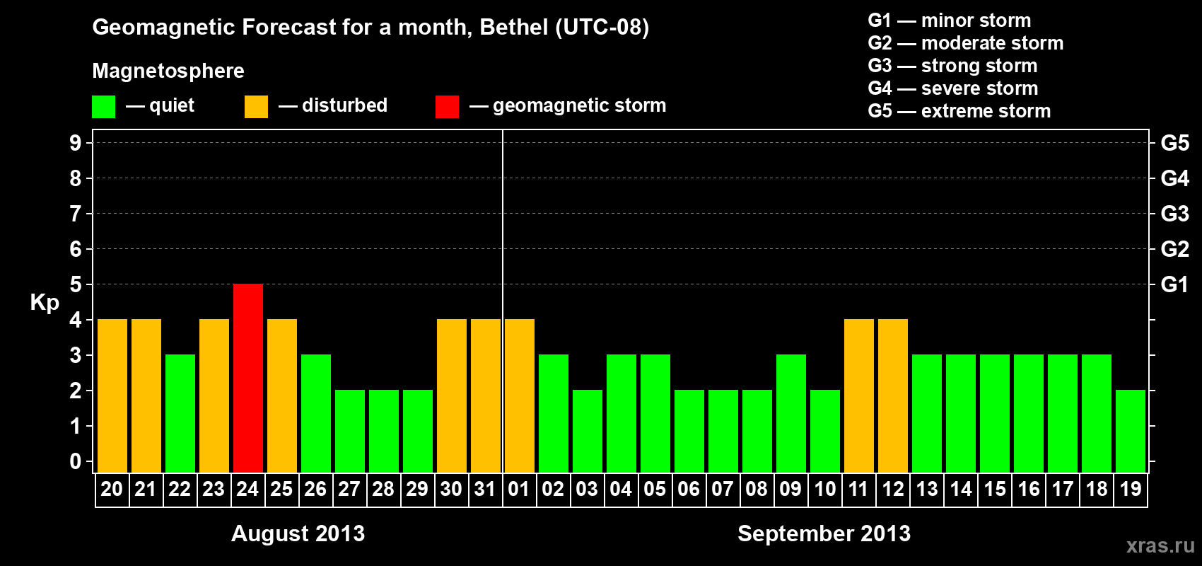 Forecast of the daily maximal value of geomagnetic index Kp for <b>1 month</b> (31 days) <b>from Aug 20, 2013 to Sep 19, 2013</b>
