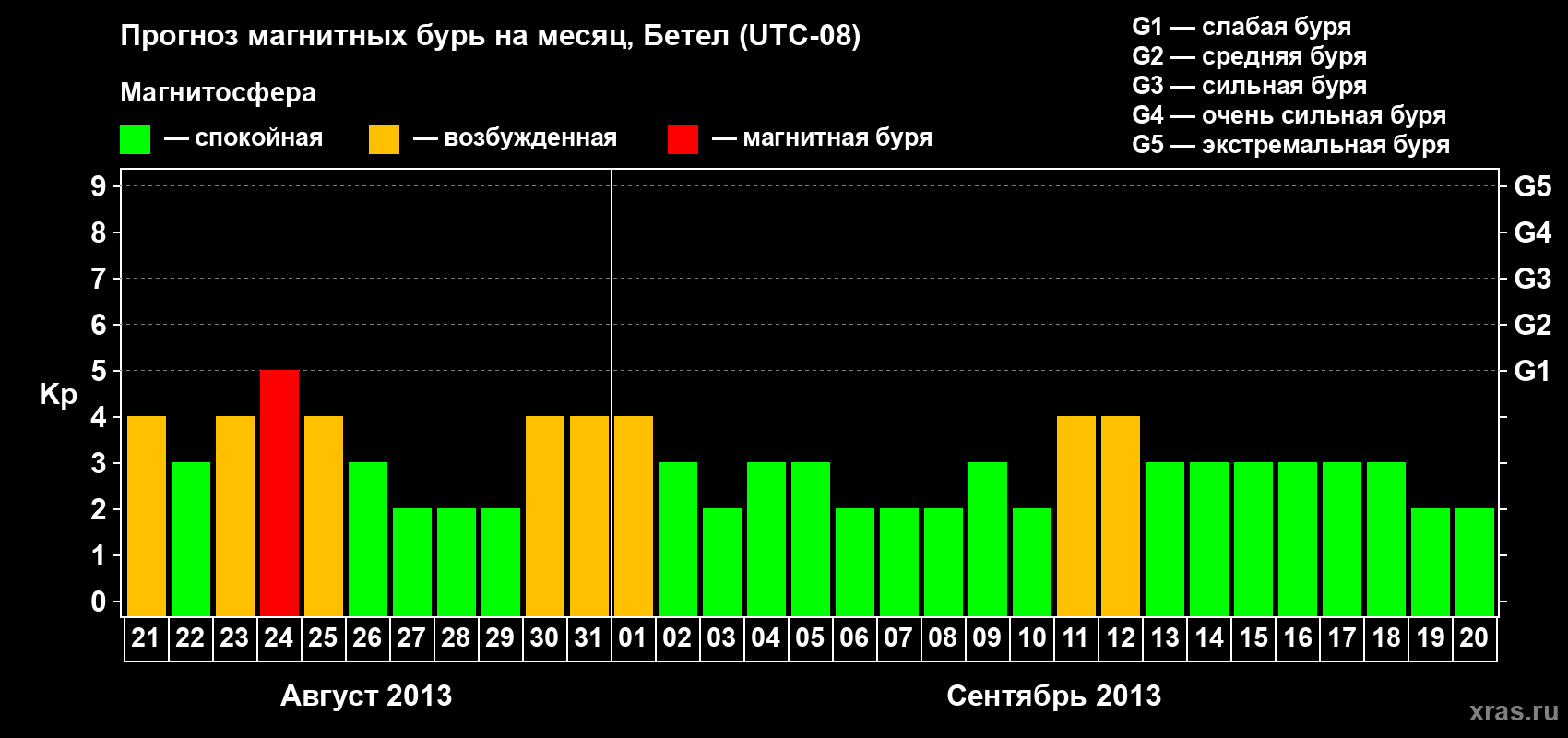 Прогноз максимального суточного геомагнитного индекса Kp на <b>1 месяц</b> (31 день) <b>с 21 августа по 20 сентября 2013 г</b>