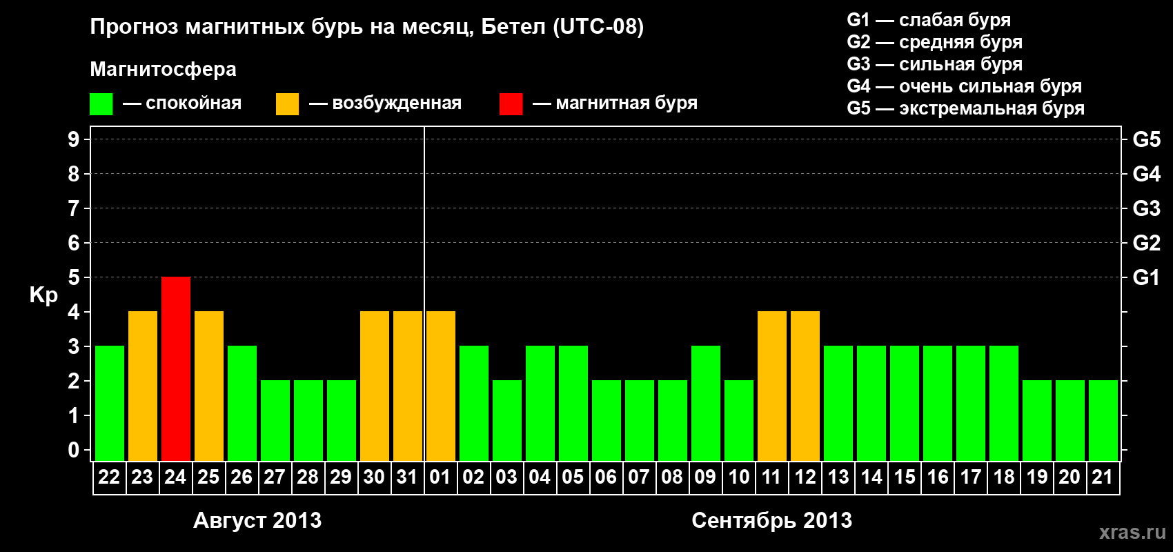Прогноз максимального суточного геомагнитного индекса Kp на <b>1 месяц</b> (31 день) <b>с 22 августа по 21 сентября 2013 г</b>