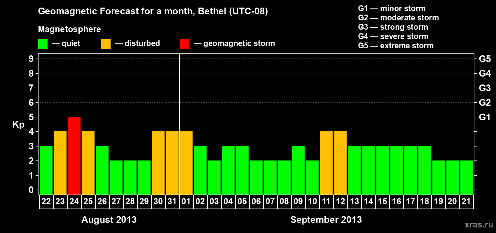 Forecast of the daily maximal value of geomagnetic index Kp for <b>1 month</b> (31 days) <b>from Aug 22, 2013 to Sep 21, 2013</b>