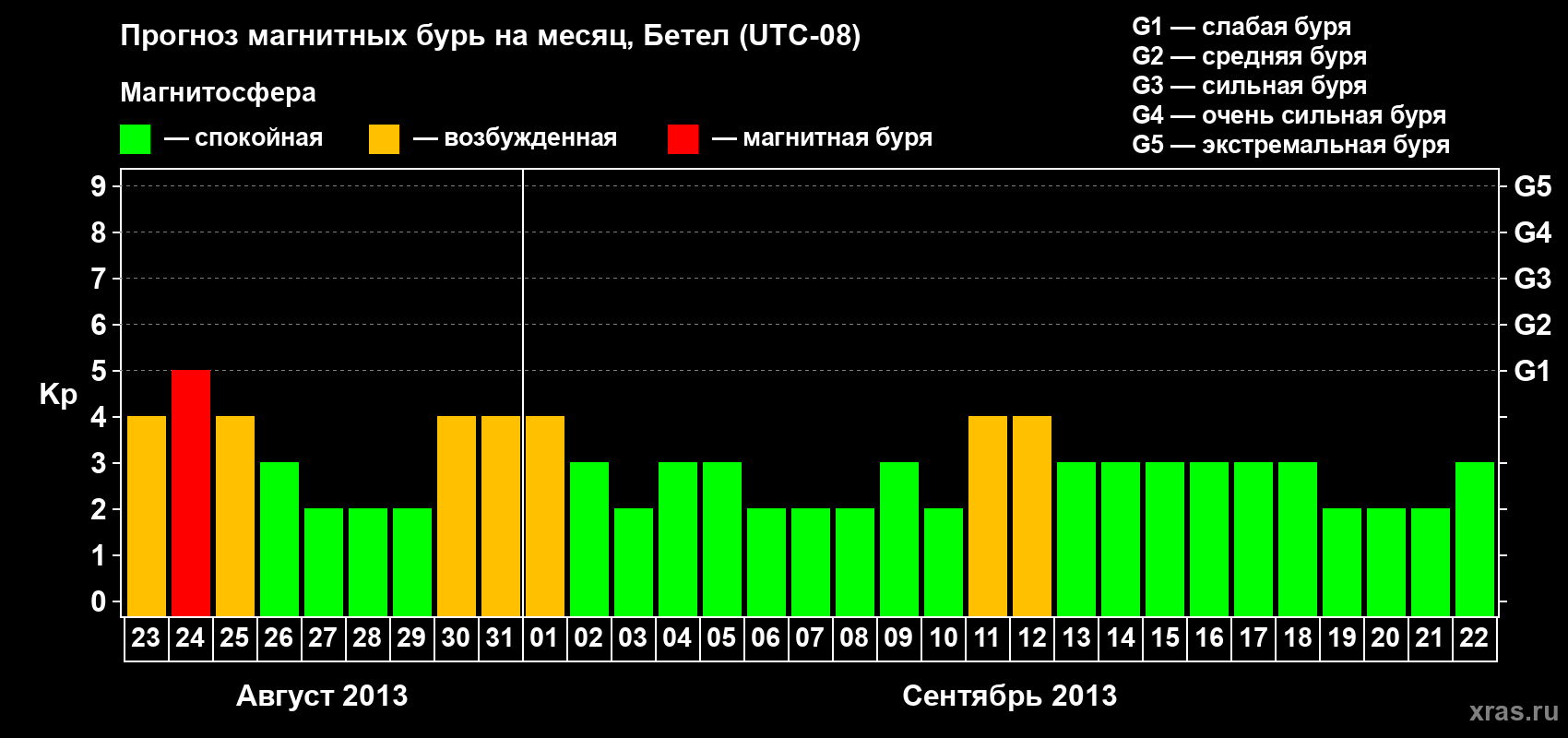 Прогноз максимального суточного геомагнитного индекса&nbsp;Kp на <b>1 месяц</b> (31 день) <b>с 23 августа по 22 сентября 2013 г</b>