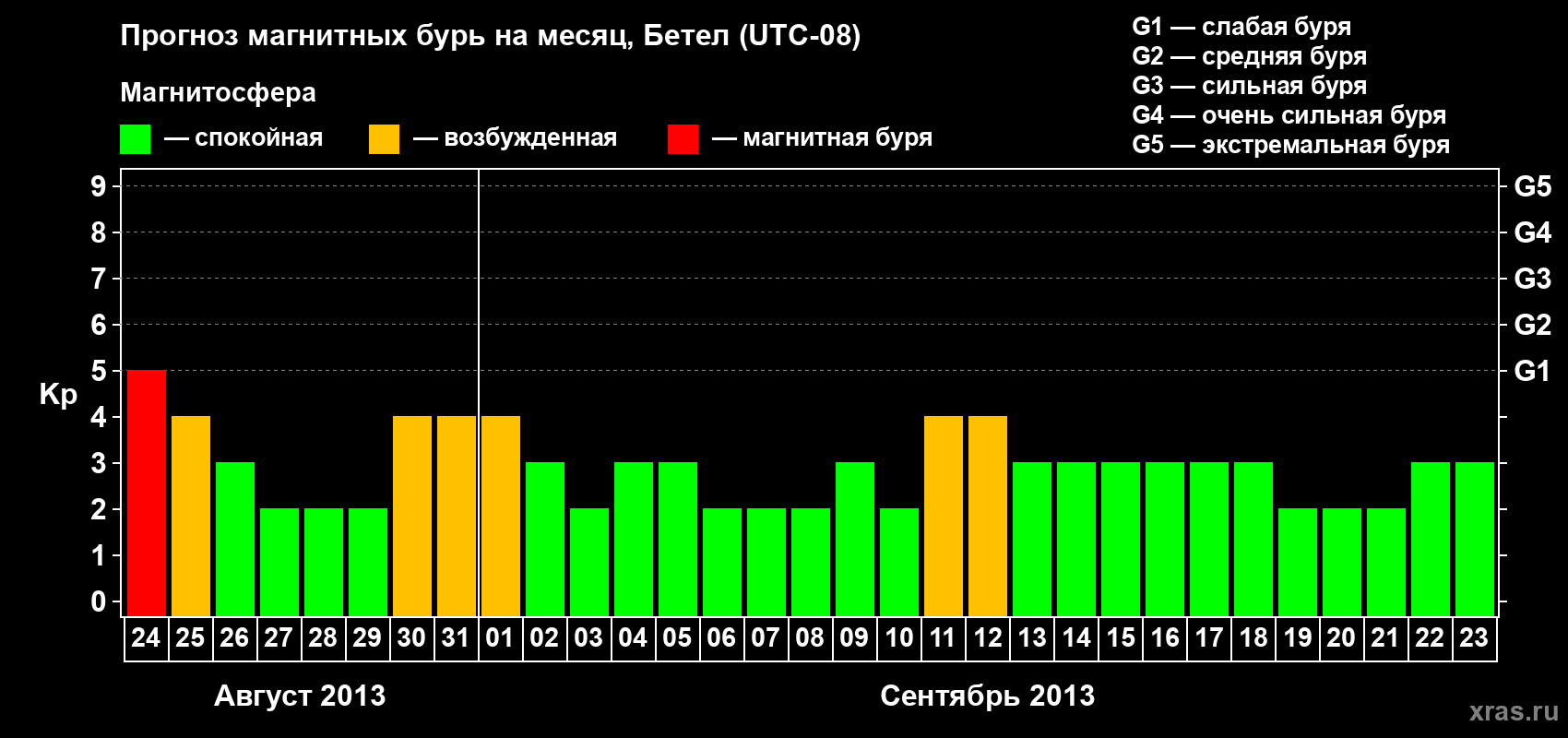 Прогноз максимального суточного геомагнитного индекса Kp на <b>1 месяц</b> (31 день) <b>с 24 августа по 23 сентября 2013 г</b>