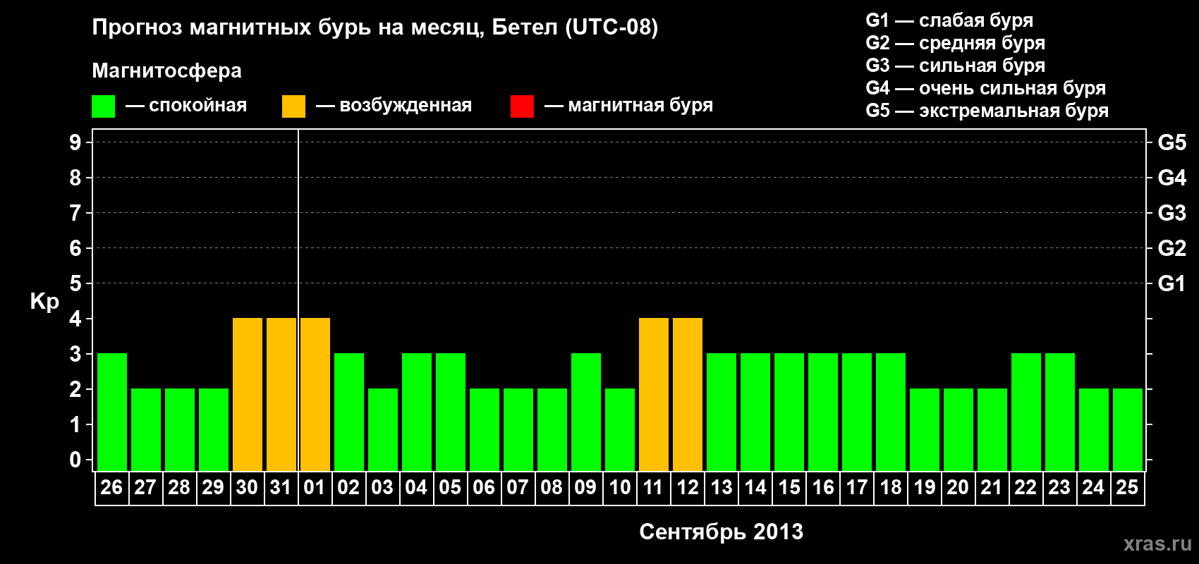 Прогноз максимального суточного геомагнитного индекса Kp на <b>1 месяц</b> (31 день) <b>с 26 августа по 25 сентября 2013 г</b>