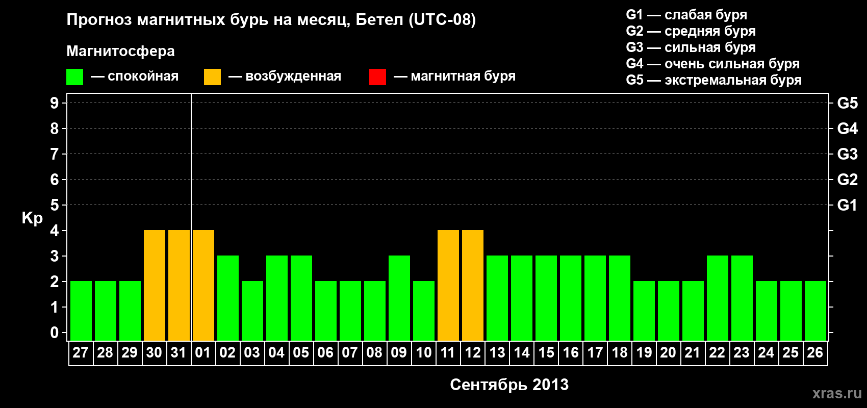Прогноз максимального суточного геомагнитного индекса&nbsp;Kp на <b>1 месяц</b> (31 день) <b>с 27 августа по 26 сентября 2013 г</b>