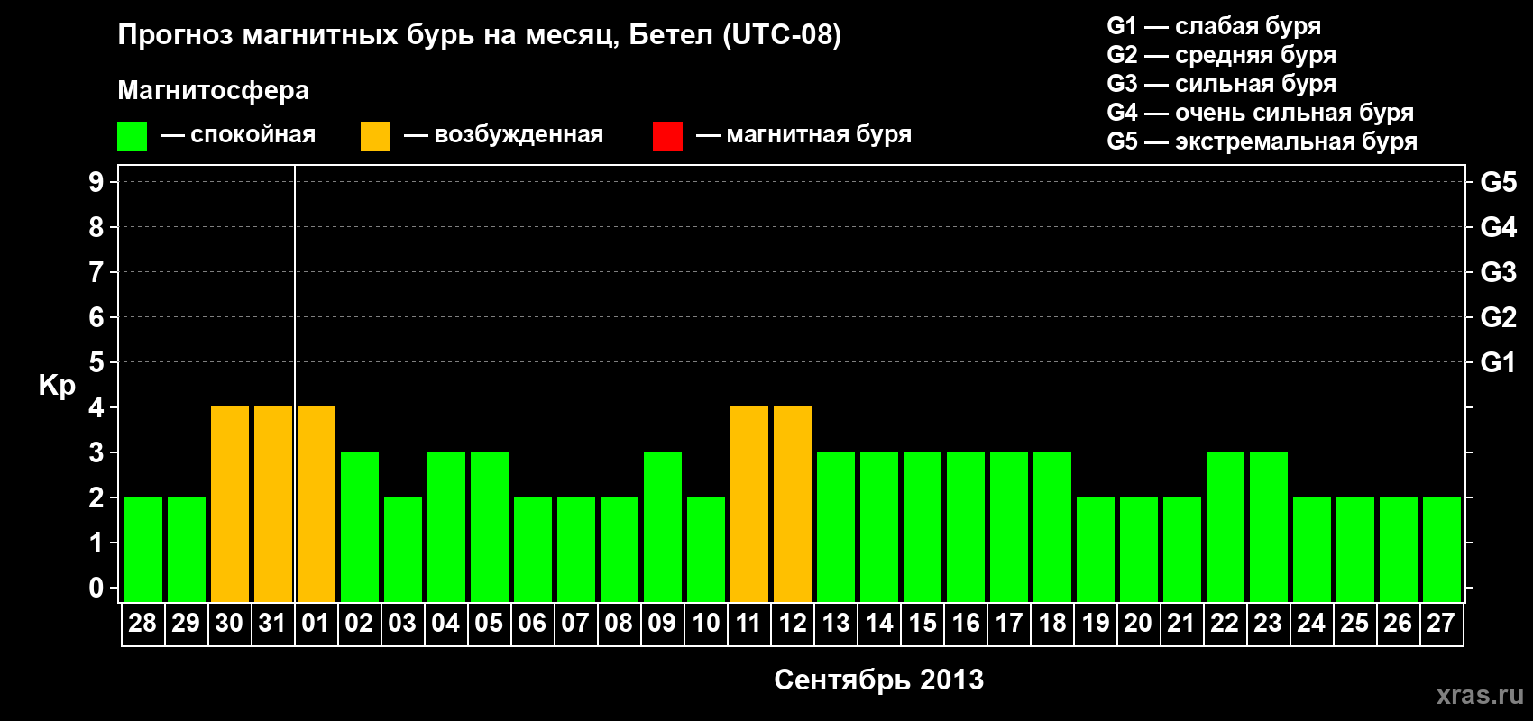 Прогноз максимального суточного геомагнитного индекса Kp на <b>1 месяц</b> (31 день) <b>с 28 августа по 27 сентября 2013 г</b>