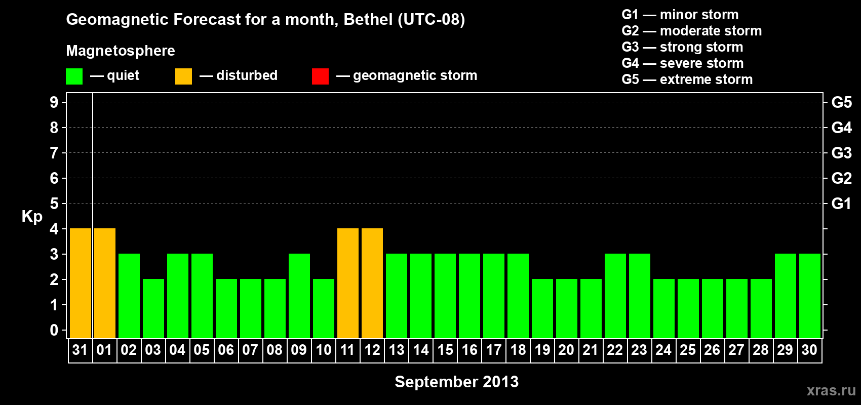 Forecast of the daily maximal value of geomagnetic index&nbsp;Kp for <b>1 month</b> (31 days) <b>from Aug 31, 2013 to Sep 30, 2013</b>