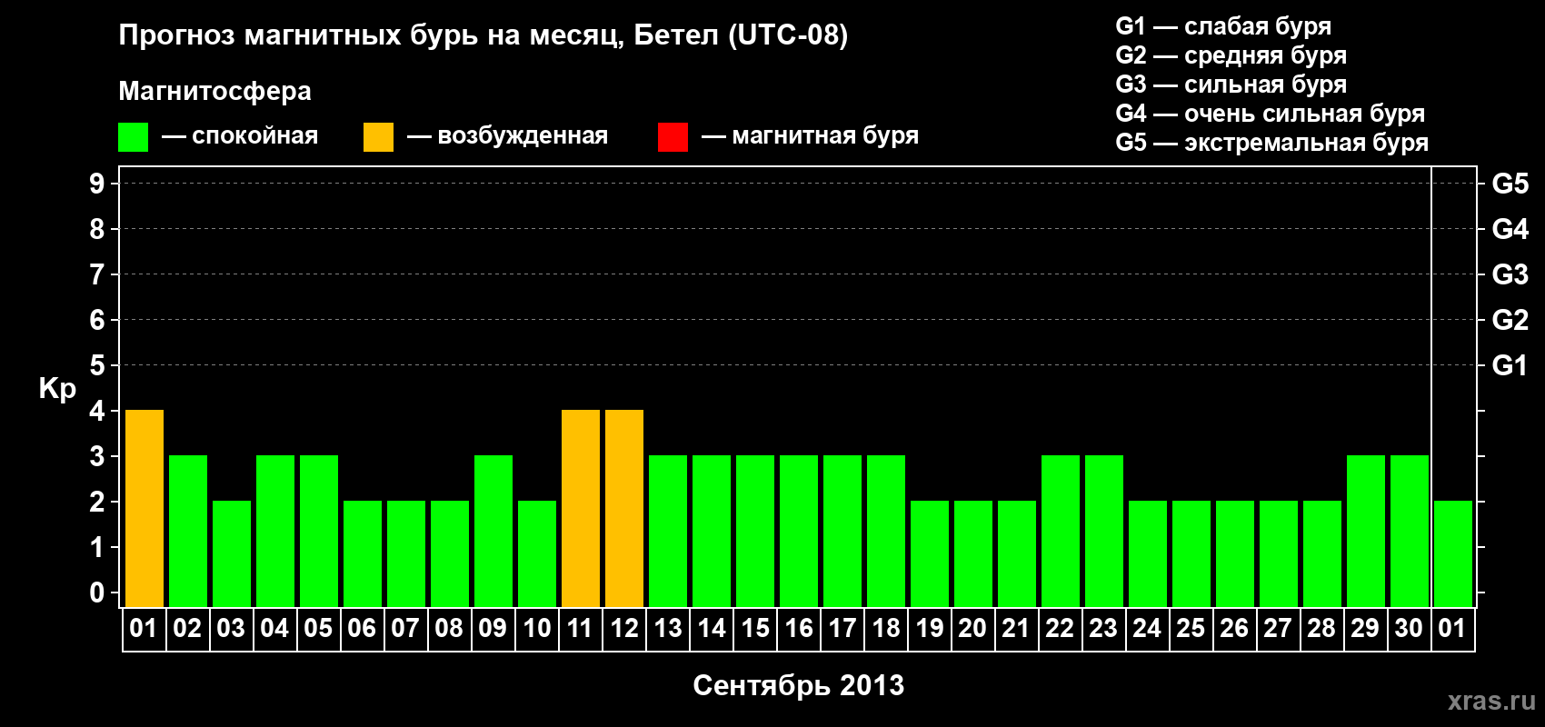 Прогноз максимального суточного геомагнитного индекса&nbsp;Kp на <b>1 месяц</b> (31 день) <b>с 01 сентября по 01 октября 2013 г</b>