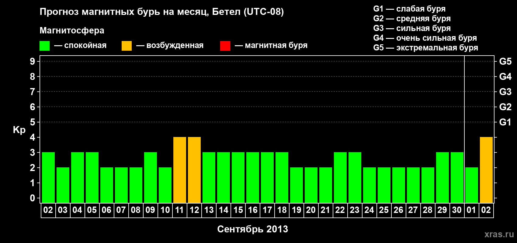 Прогноз максимального суточного геомагнитного индекса&nbsp;Kp на <b>1 месяц</b> (31 день) <b>с 02 сентября по 02 октября 2013 г</b>