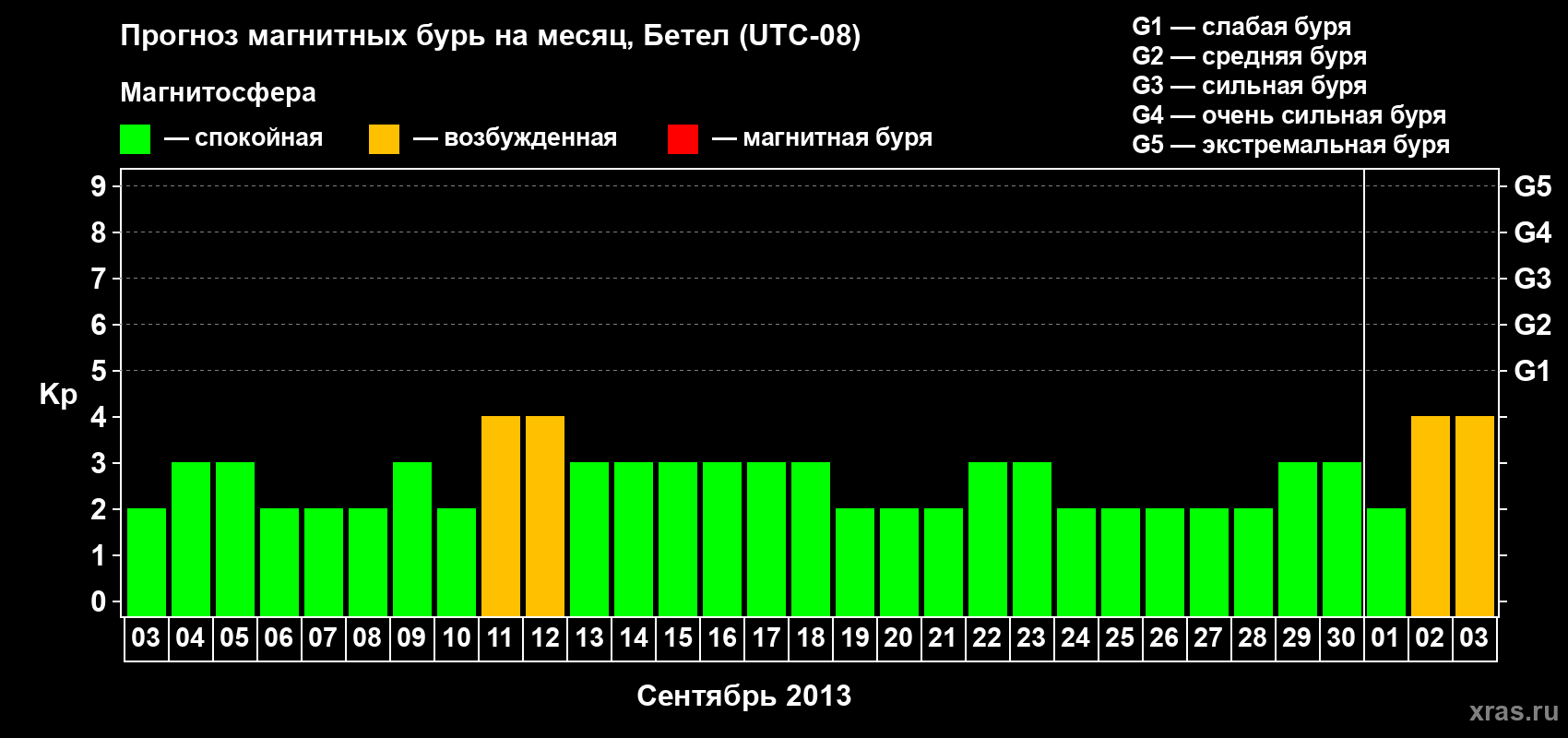 Прогноз максимального суточного геомагнитного индекса&nbsp;Kp на <b>1 месяц</b> (31 день) <b>с 03 сентября по 03 октября 2013 г</b>