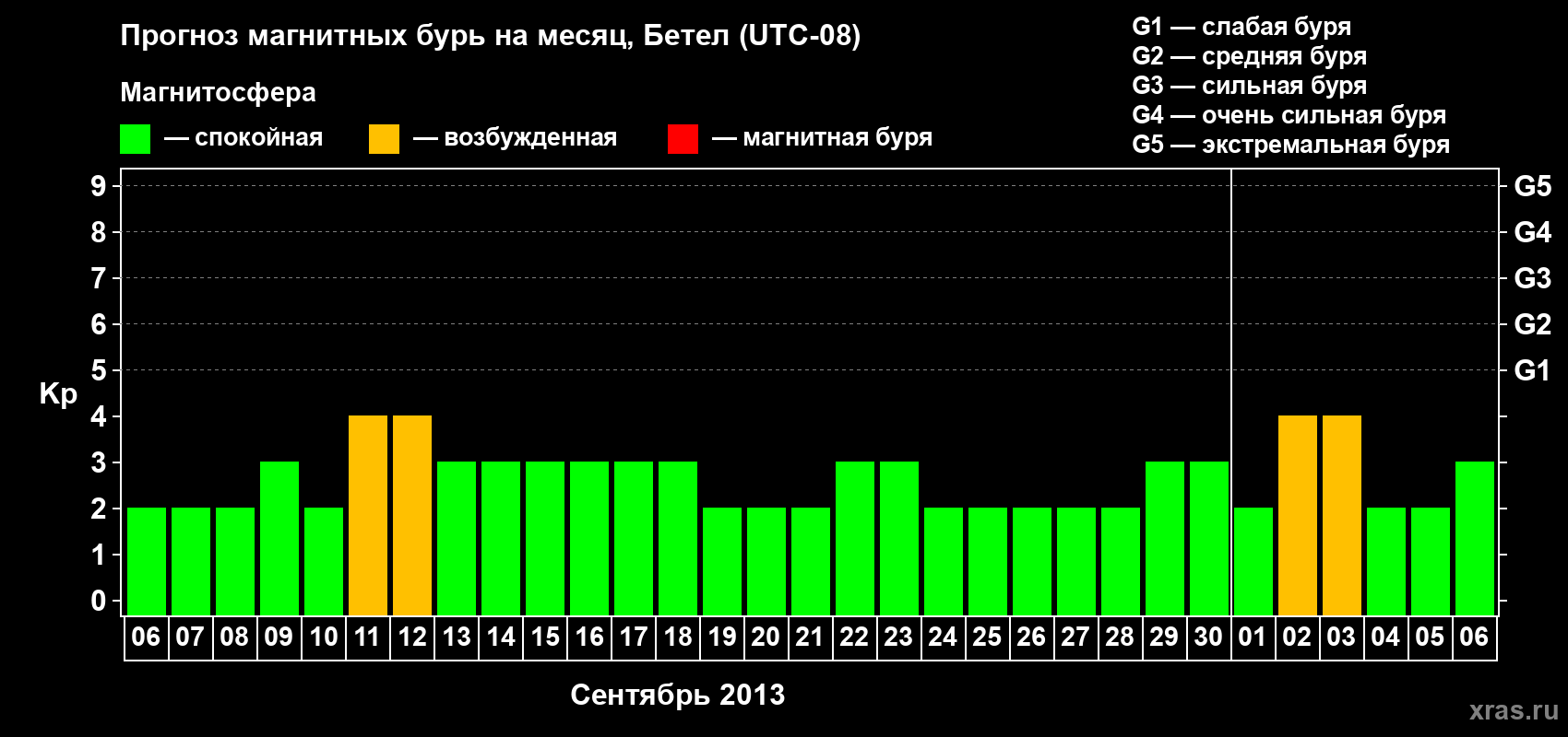 Прогноз максимального суточного геомагнитного индекса&nbsp;Kp на <b>1 месяц</b> (31 день) <b>с 06 сентября по 06 октября 2013 г</b>
