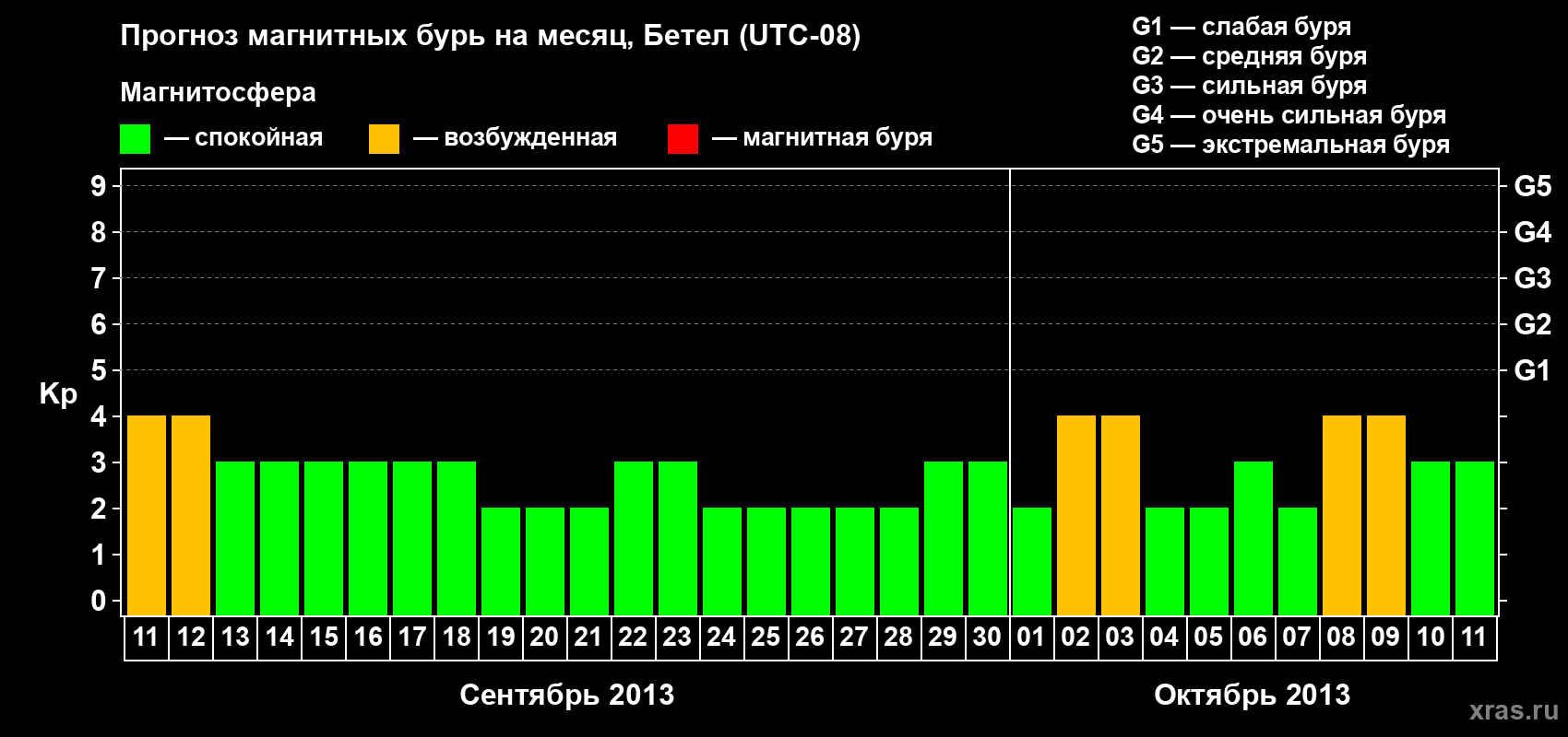 Прогноз максимального суточного геомагнитного индекса&nbsp;Kp на <b>1 месяц</b> (31 день) <b>с 11 сентября по 11 октября 2013 г</b>