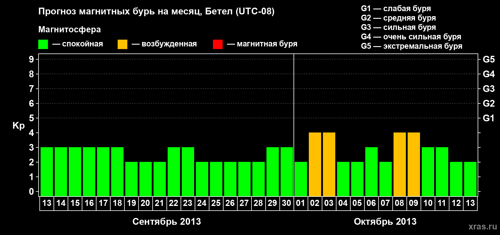 Прогноз максимального суточного геомагнитного индекса&nbsp;Kp на <b>1 месяц</b> (31 день) <b>с 13 сентября по 13 октября 2013 г</b>
