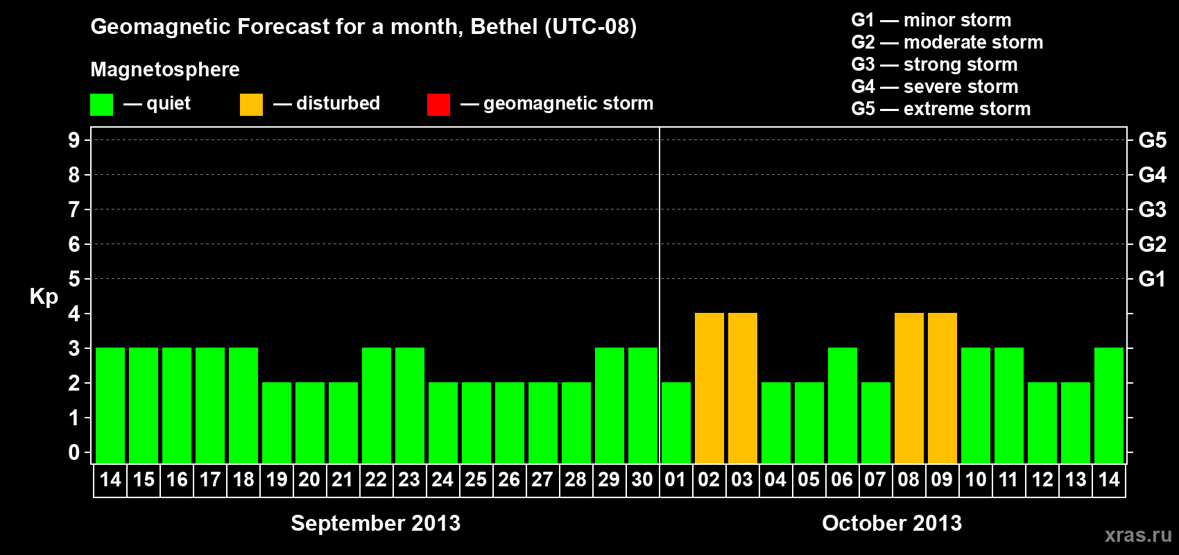 Forecast of the daily maximal value of geomagnetic index&nbsp;Kp for <b>1 month</b> (31 days) <b>from Sep 14, 2013 to Oct 14, 2013</b>