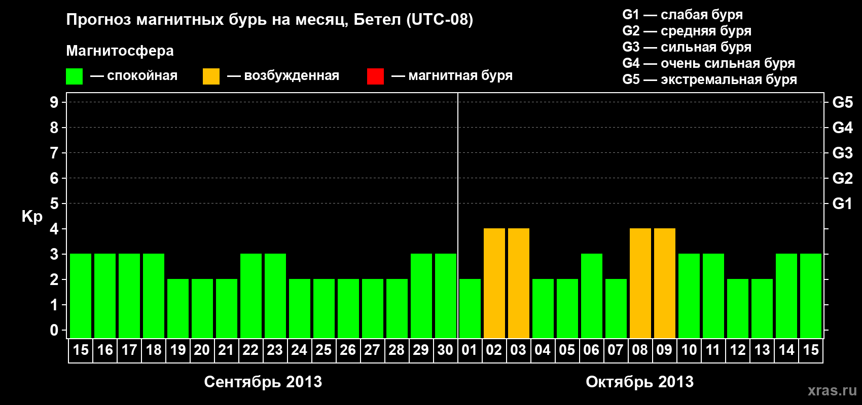 Прогноз максимального суточного геомагнитного индекса&nbsp;Kp на <b>1 месяц</b> (31 день) <b>с 15 сентября по 15 октября 2013 г</b>