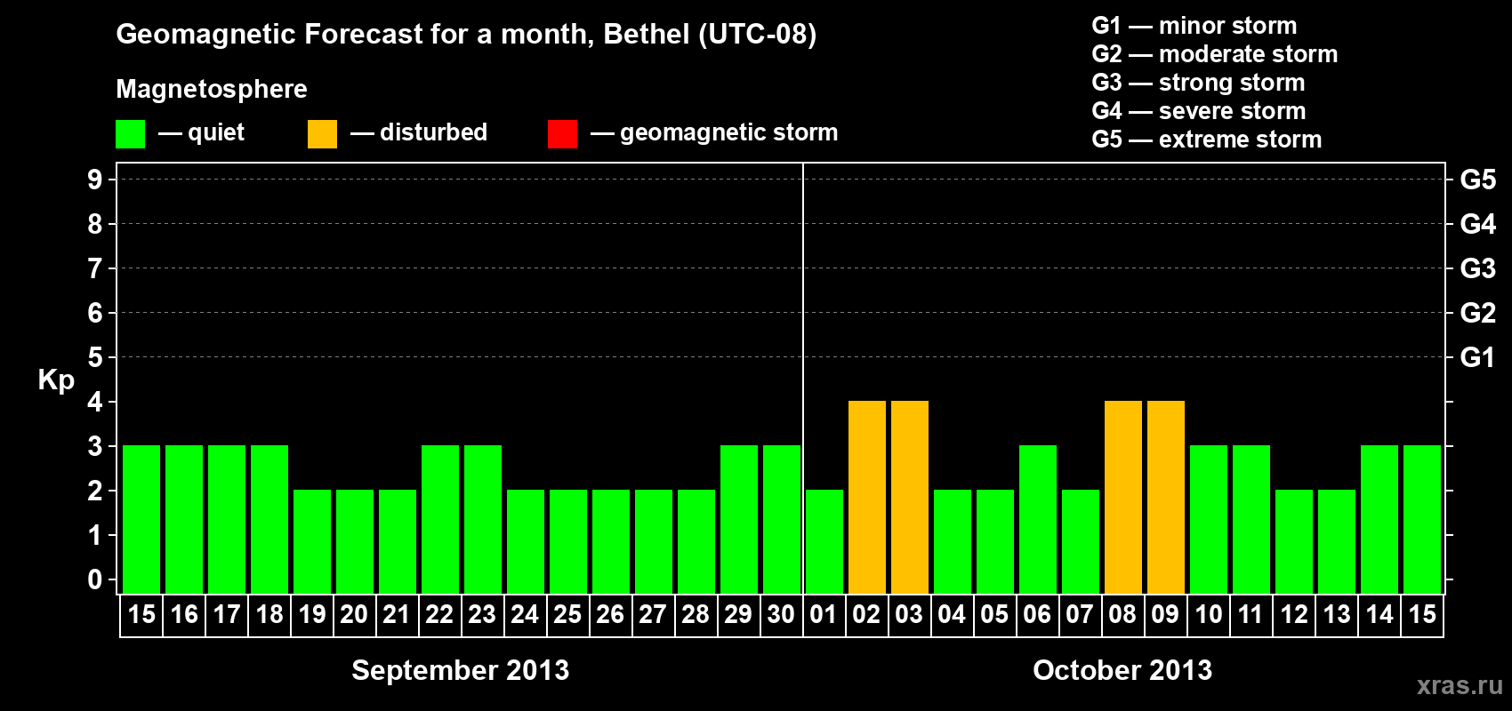 Forecast of the daily maximal value of geomagnetic index&nbsp;Kp for <b>1 month</b> (31 days) <b>from Sep 15, 2013 to Oct 15, 2013</b>