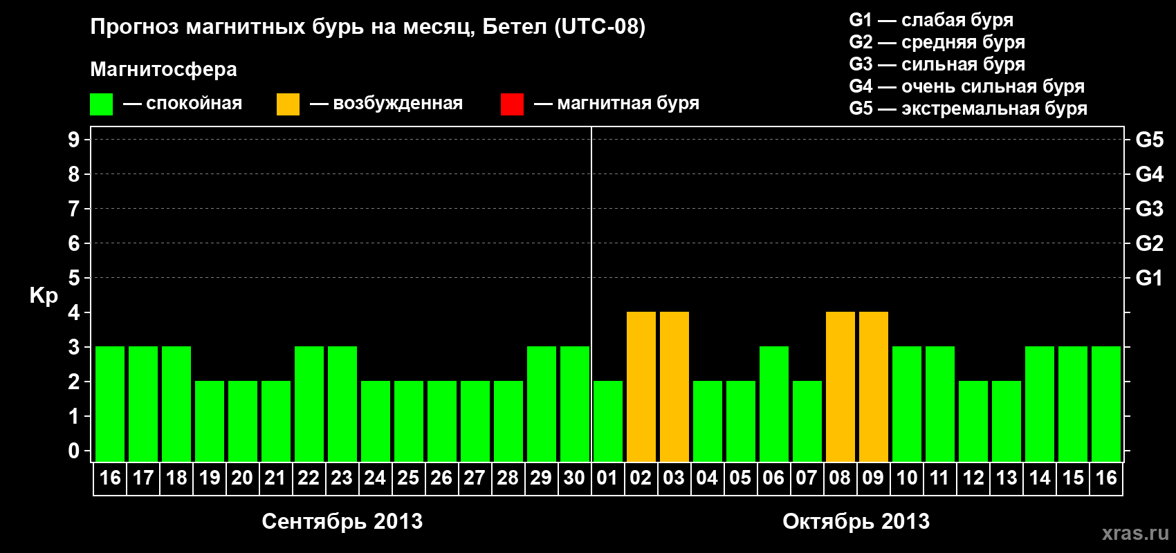 Прогноз максимального суточного геомагнитного индекса&nbsp;Kp на <b>1 месяц</b> (31 день) <b>с 16 сентября по 16 октября 2013 г</b>