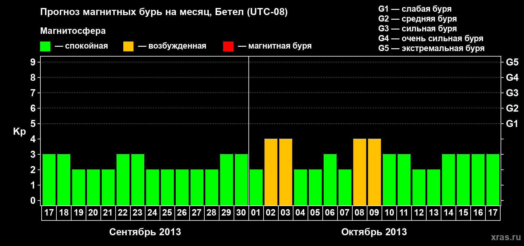 Прогноз максимального суточного геомагнитного индекса&nbsp;Kp на <b>1 месяц</b> (31 день) <b>с 17 сентября по 17 октября 2013 г</b>