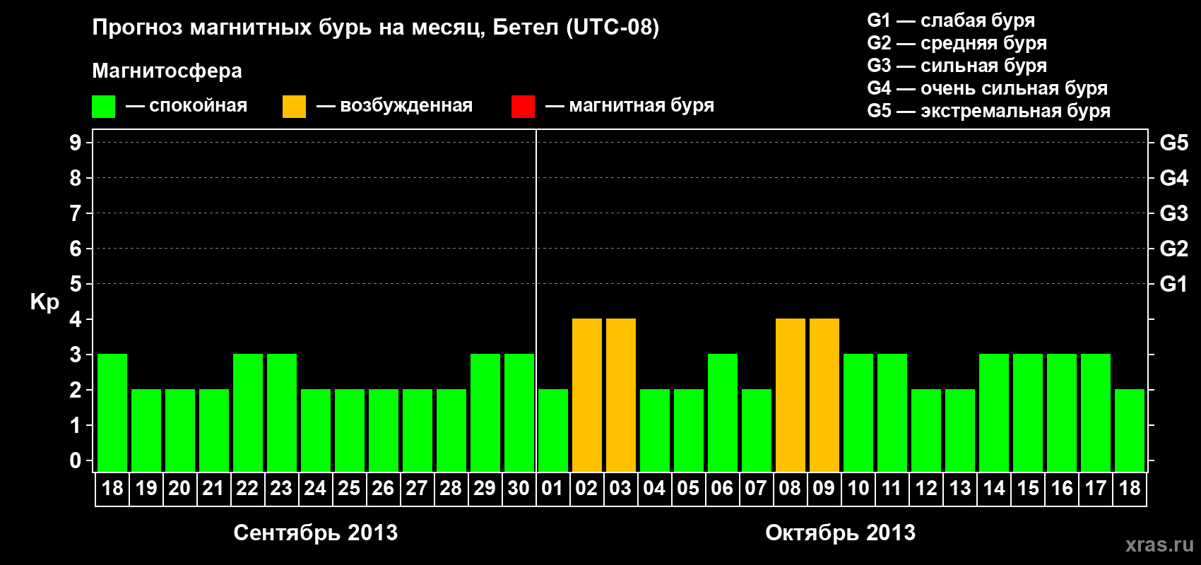 Прогноз максимального суточного геомагнитного индекса&nbsp;Kp на <b>1 месяц</b> (31 день) <b>с 18 сентября по 18 октября 2013 г</b>