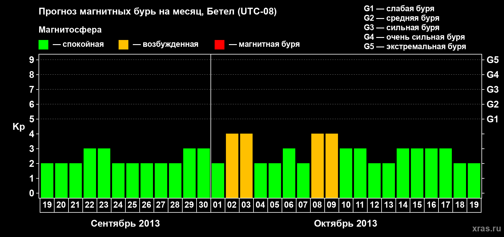 Прогноз максимального суточного геомагнитного индекса&nbsp;Kp на <b>1 месяц</b> (31 день) <b>с 19 сентября по 19 октября 2013 г</b>