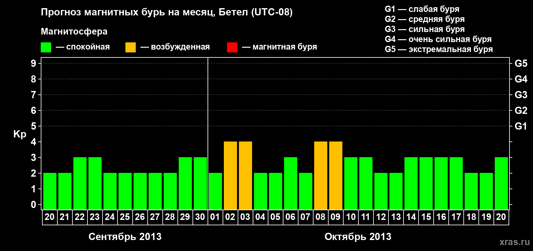 Прогноз максимального суточного геомагнитного индекса&nbsp;Kp на <b>1 месяц</b> (31 день) <b>с 20 сентября по 20 октября 2013 г</b>