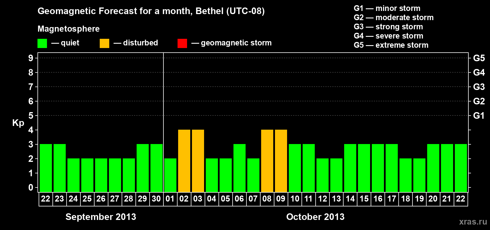 Forecast of the daily maximal value of geomagnetic index&nbsp;Kp for <b>1 month</b> (31 days) <b>from Sep 22, 2013 to Oct 22, 2013</b>