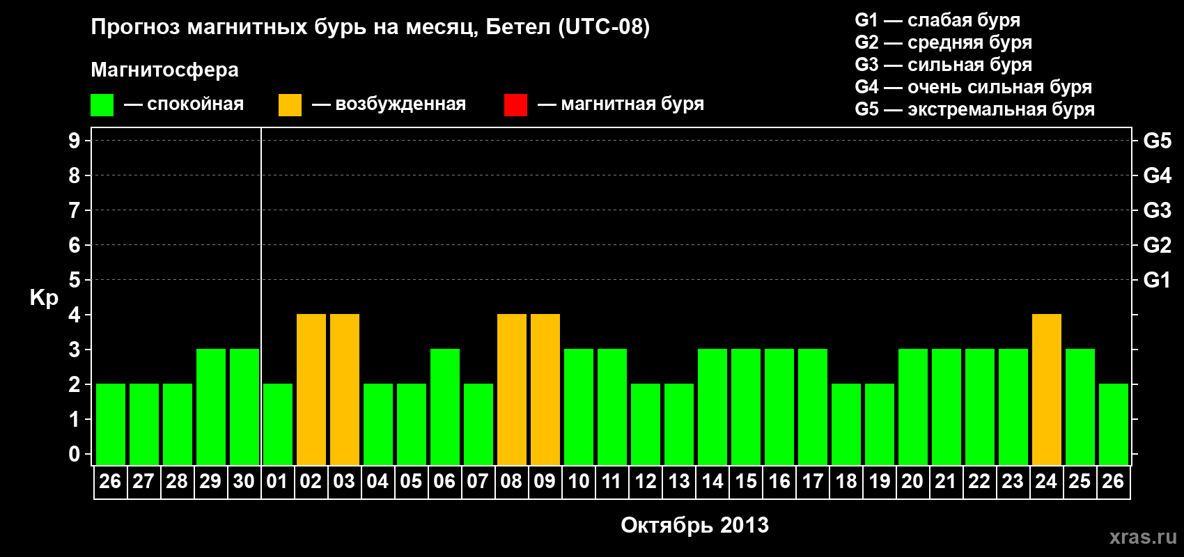 Прогноз максимального суточного геомагнитного индекса&nbsp;Kp на <b>1 месяц</b> (31 день) <b>с 26 сентября по 26 октября 2013 г</b>