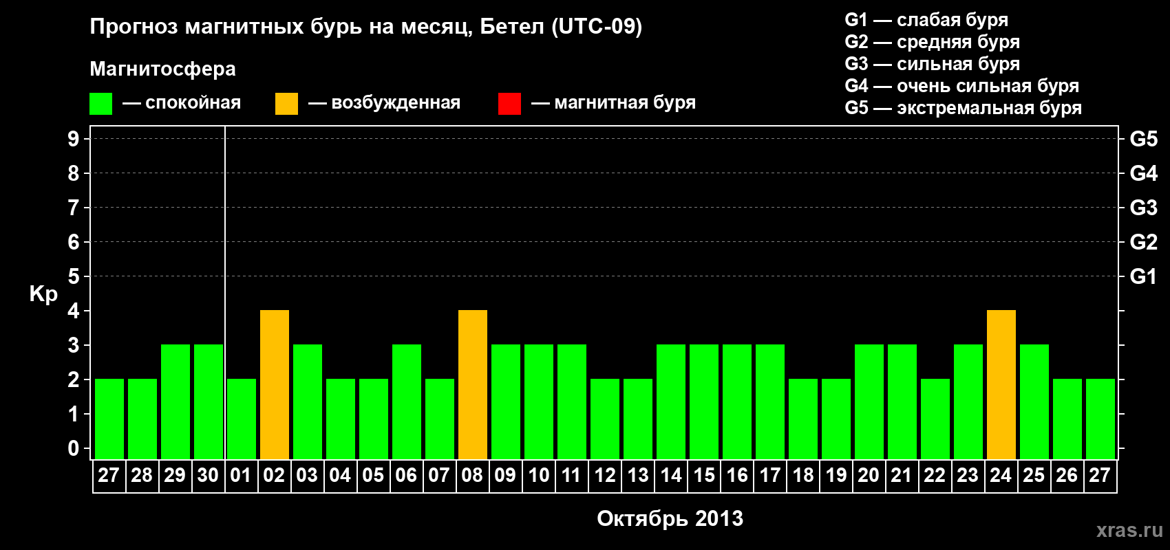 Прогноз максимального суточного геомагнитного индекса&nbsp;Kp на <b>1 месяц</b> (31 день) <b>с 27 сентября по 27 октября 2013 г</b>