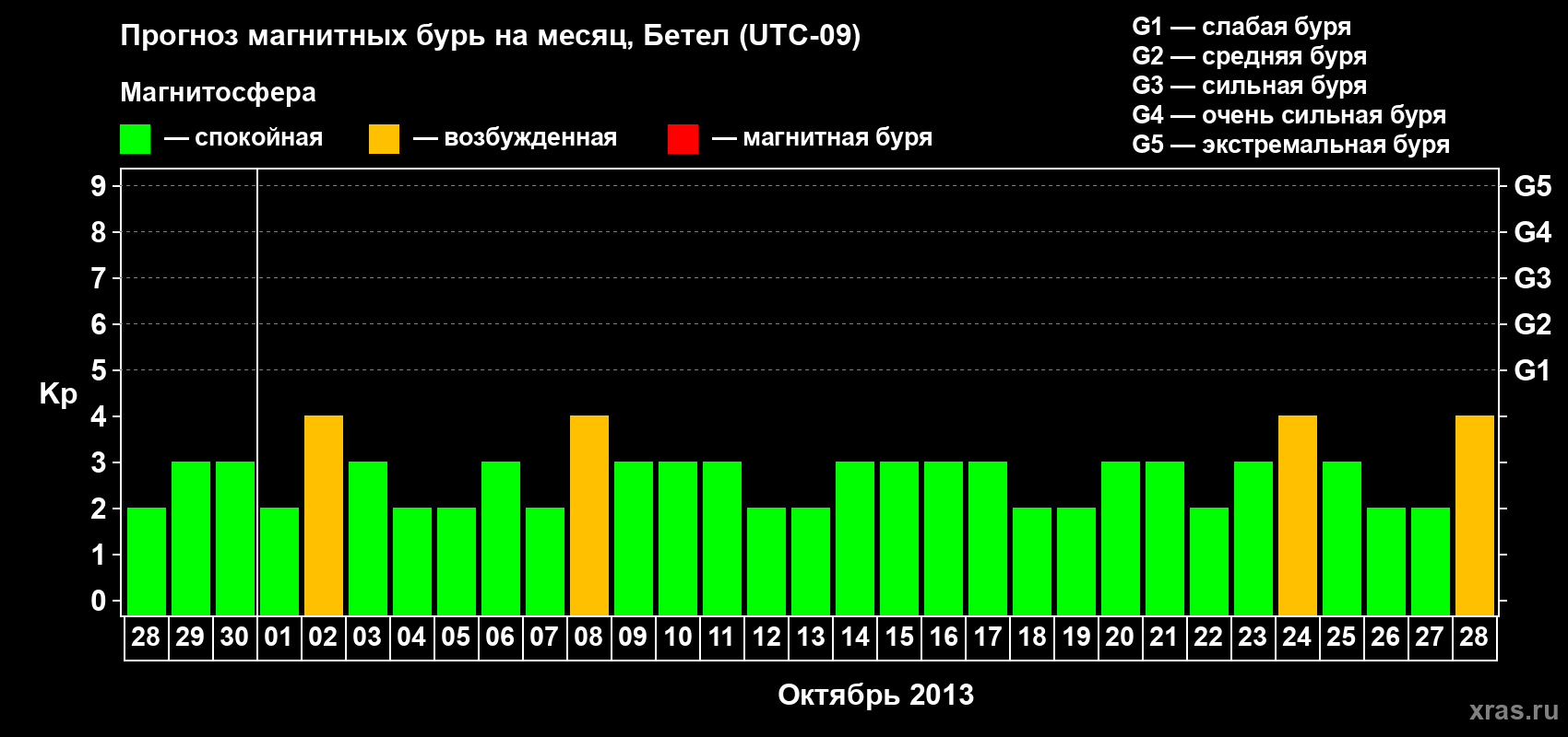 Прогноз максимального суточного геомагнитного индекса&nbsp;Kp на <b>1 месяц</b> (31 день) <b>с 28 сентября по 28 октября 2013 г</b>