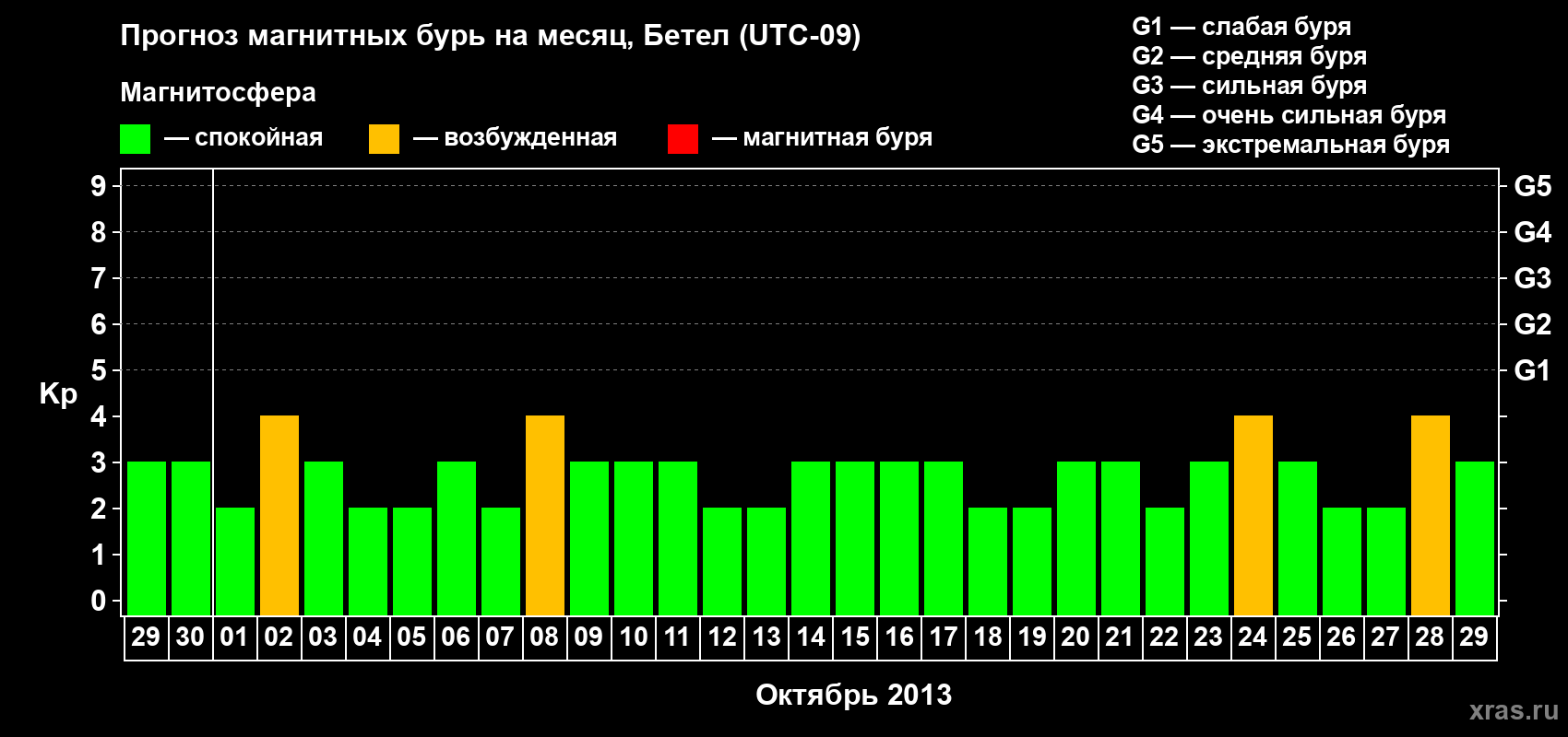 Прогноз максимального суточного геомагнитного индекса&nbsp;Kp на <b>1 месяц</b> (31 день) <b>с 29 сентября по 29 октября 2013 г</b>