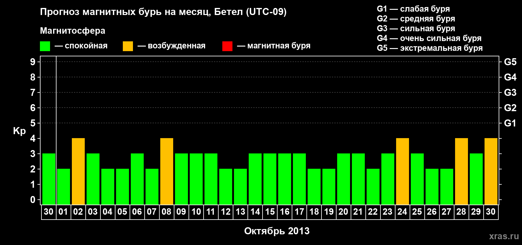 Прогноз максимального суточного геомагнитного индекса&nbsp;Kp на <b>1 месяц</b> (31 день) <b>с 30 сентября по 30 октября 2013 г</b>