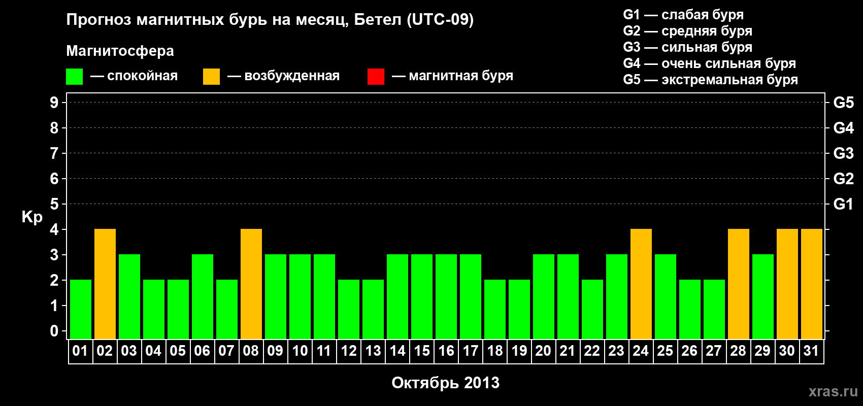 Прогноз максимального суточного геомагнитного индекса&nbsp;Kp на <b>1 месяц</b> (31 день) <b>с 01 октября по 31 октября 2013 г</b>