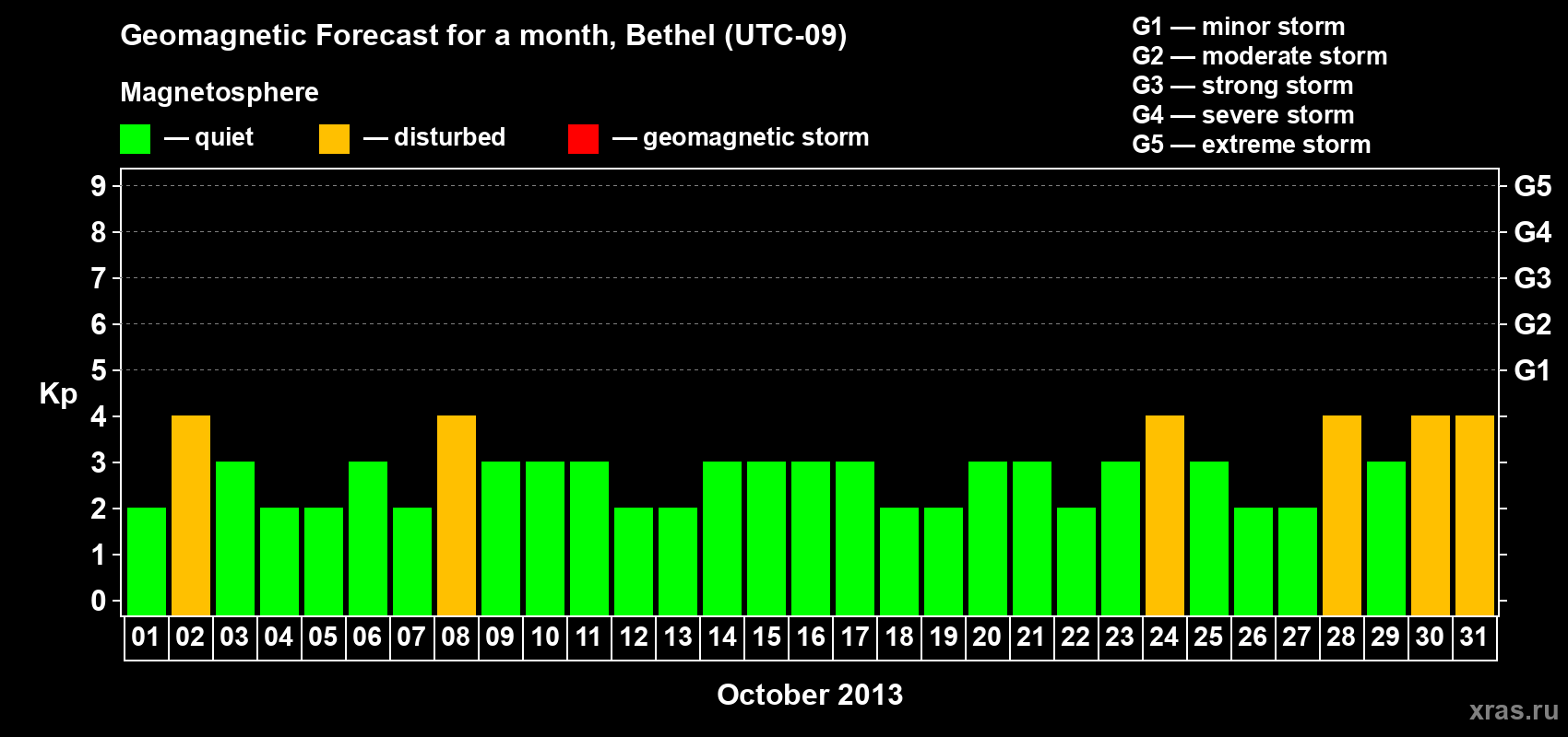 Forecast of the daily maximal value of geomagnetic index&nbsp;Kp for <b>1 month</b> (31 days) <b>from Oct 01, 2013 to Oct 31, 2013</b>