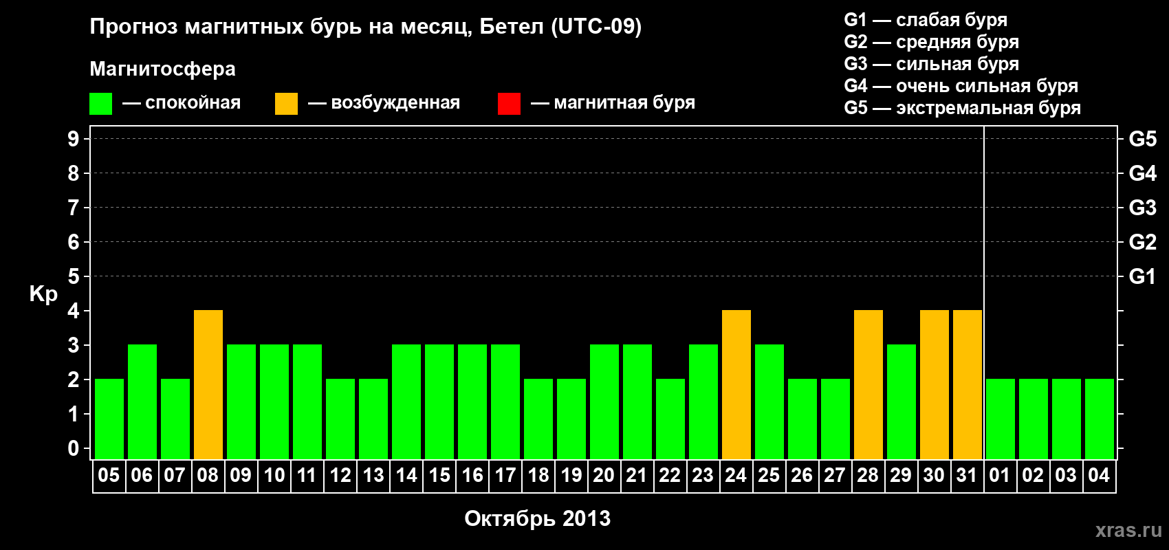 Прогноз максимального суточного геомагнитного индекса&nbsp;Kp на <b>1 месяц</b> (31 день) <b>с 05 октября по 04 ноября 2013 г</b>