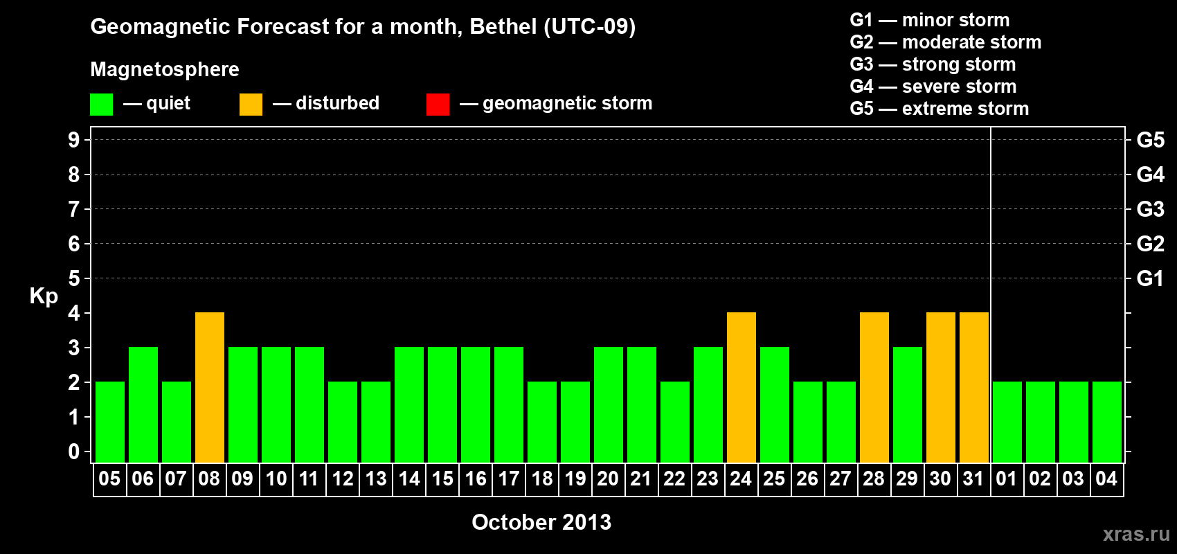 Forecast of the daily maximal value of geomagnetic index&nbsp;Kp for <b>1 month</b> (31 days) <b>from Oct 05, 2013 to Nov 04, 2013</b>