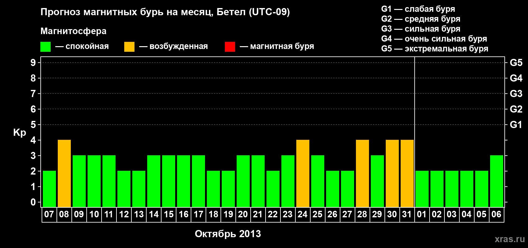 Прогноз максимального суточного геомагнитного индекса&nbsp;Kp на <b>1 месяц</b> (31 день) <b>с 07 октября по 06 ноября 2013 г</b>