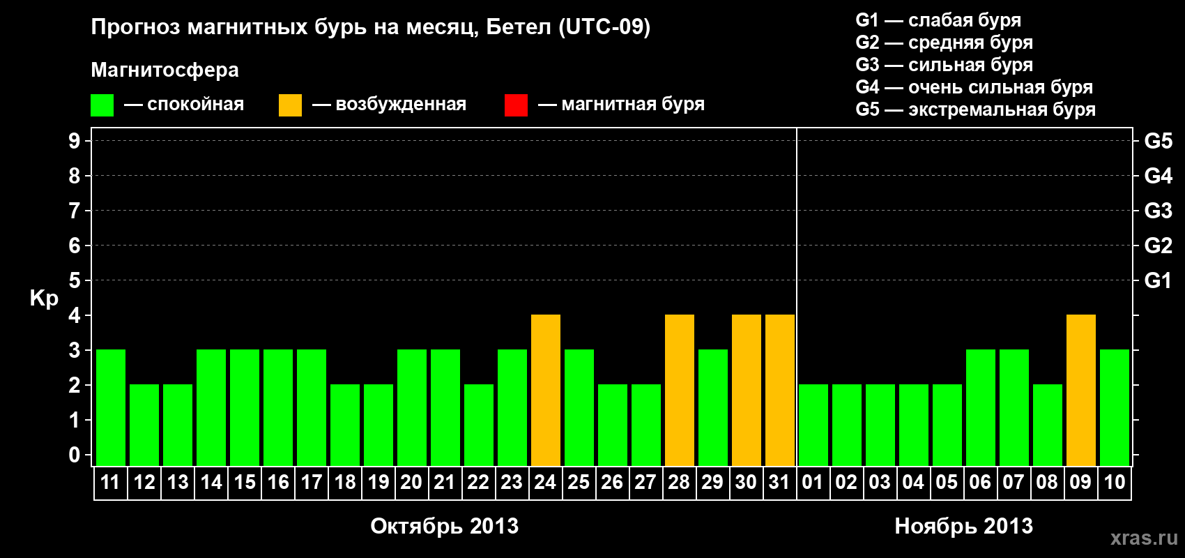 Прогноз максимального суточного геомагнитного индекса&nbsp;Kp на <b>1 месяц</b> (31 день) <b>с 11 октября по 10 ноября 2013 г</b>