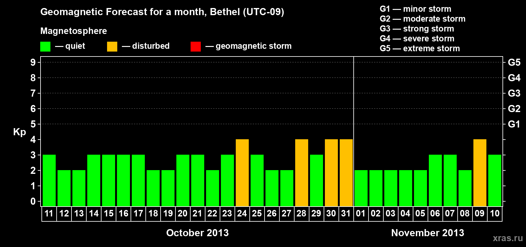 Forecast of the daily maximal value of geomagnetic index&nbsp;Kp for <b>1 month</b> (31 days) <b>from Oct 11, 2013 to Nov 10, 2013</b>