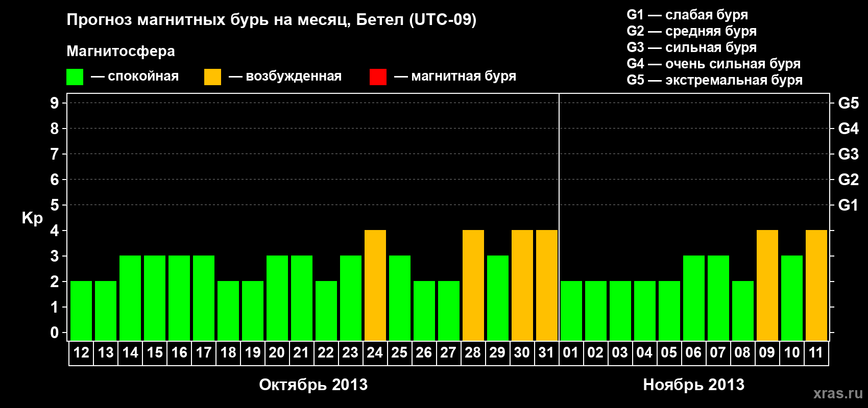 Прогноз максимального суточного геомагнитного индекса&nbsp;Kp на <b>1 месяц</b> (31 день) <b>с 12 октября по 11 ноября 2013 г</b>