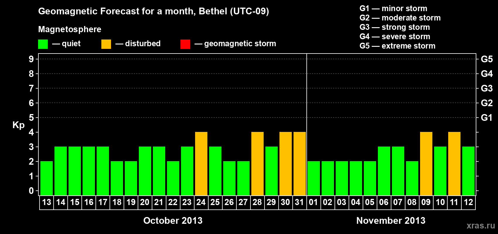 Forecast of the daily maximal value of geomagnetic index&nbsp;Kp for <b>1 month</b> (31 days) <b>from Oct 13, 2013 to Nov 12, 2013</b>